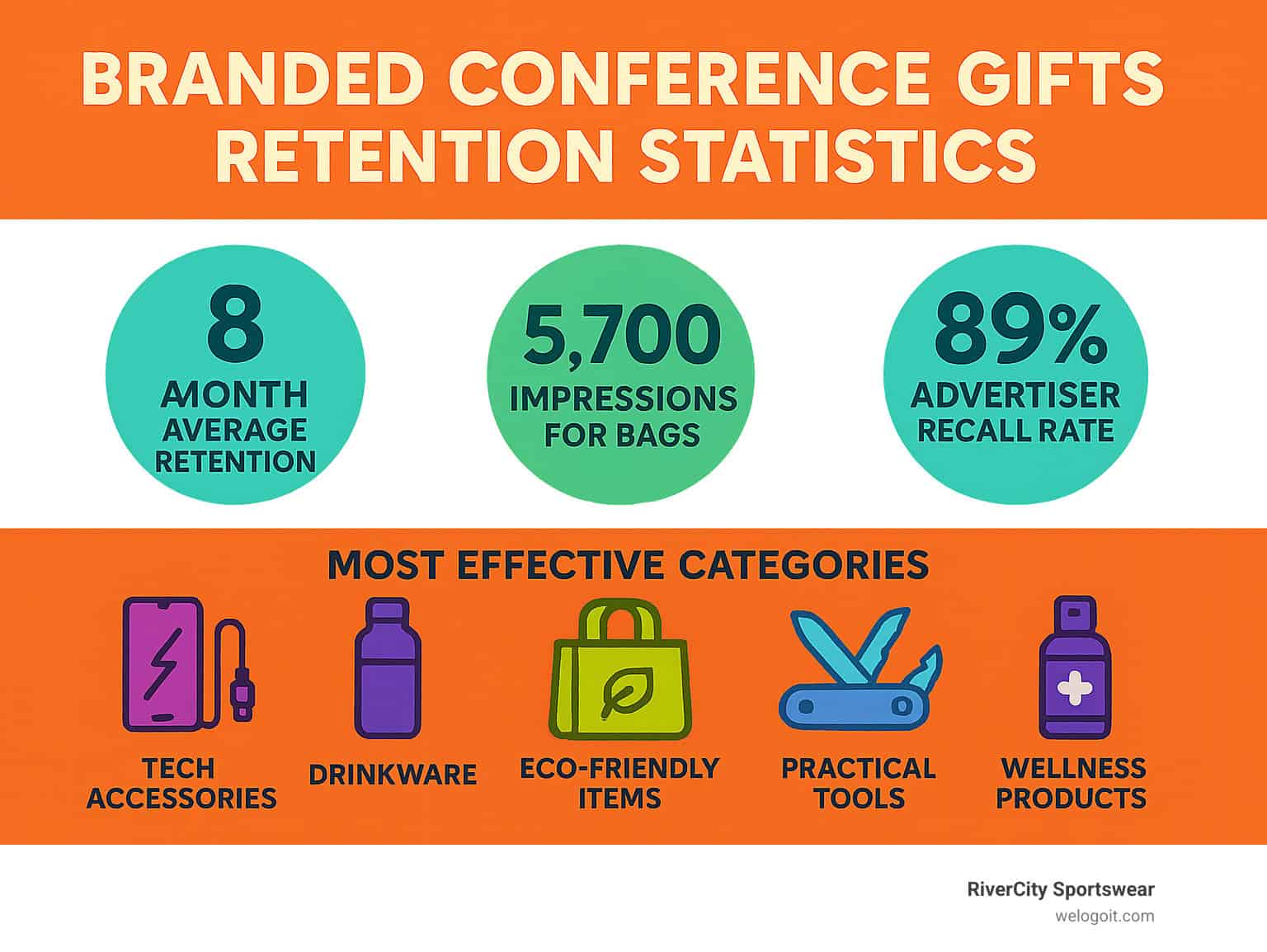 Branded Conference Gifts Retention Statistics showing 8-month average retention, 5,700 impressions for bags, 89% advertiser recall rate, and most effective categories including tech accessories, drinkware, eco-friendly items, practical tools, and wellness products - branded conference gifts infographic Branded Conference Gifts Retention Statistics showing 8-month average retention, 5,700 impressions for bags, 89% advertiser recall rate, and most effective categories including tech accessories, drinkware, eco-friendly items, practical tools, and wellness products - branded conference gifts infographic