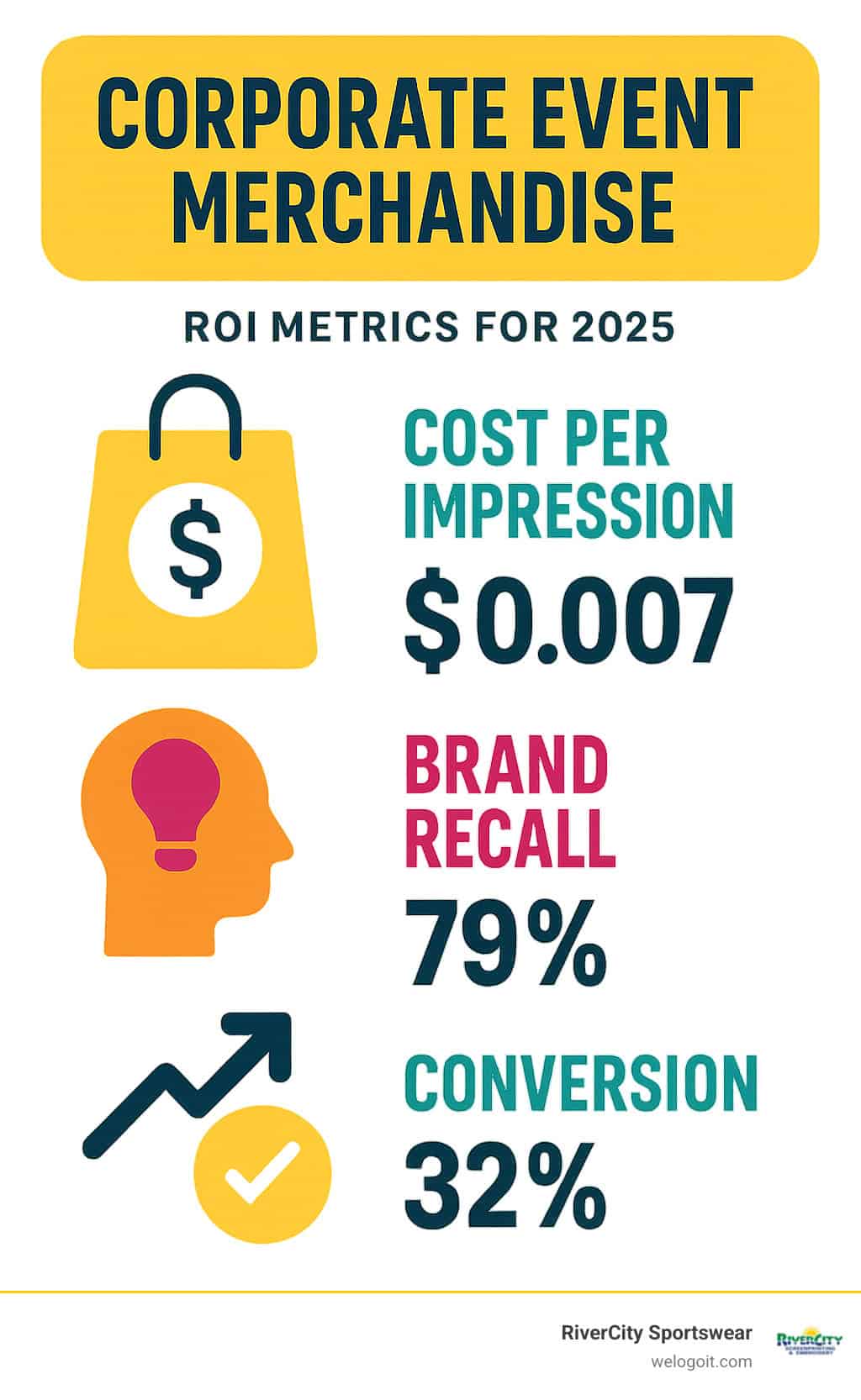 Infographic displaying ROI metrics for corporate event merchandise campaigns, showing cost per impression, brand recall rates, and conversion statistics Infographic displaying ROI metrics for corporate event merchandise campaigns, showing cost per impression, brand recall rates, and conversion statistics
